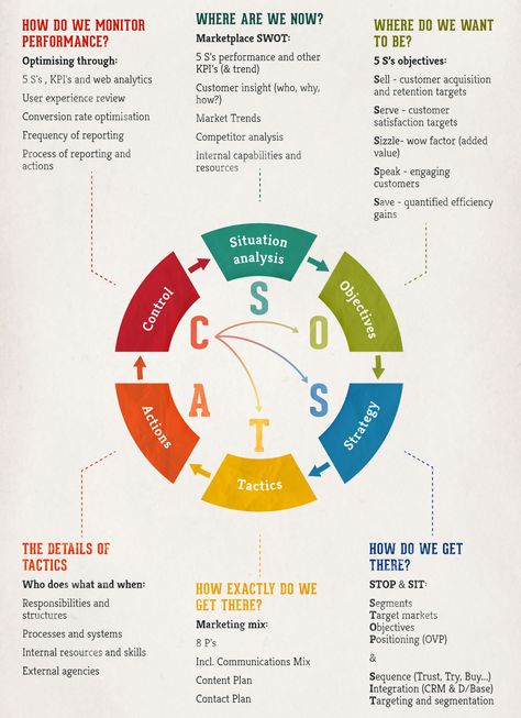 Marketing Plan Infographic, Marketing Plans, Planning System, Marketing Analysis, Leadership Management, Business Leadership, Market Analysis, Infographic Marketing, Change Management