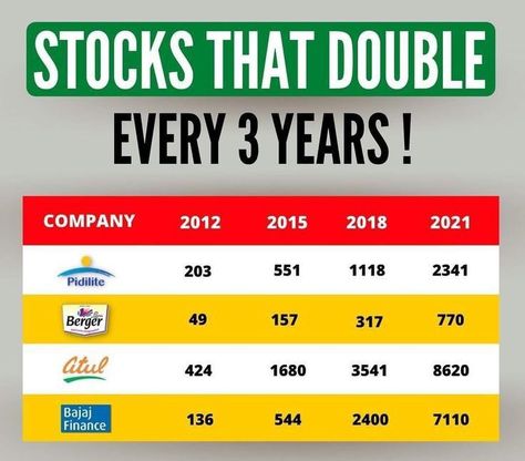 The stocks that Double every 3 years Good Stocks, Binance Trading, Money Management Books, Investing Infographic, Financial Literacy Lessons, Small Business Marketing Plan, Financial Quotes, Options Trading Strategies, Stock Trading Strategies