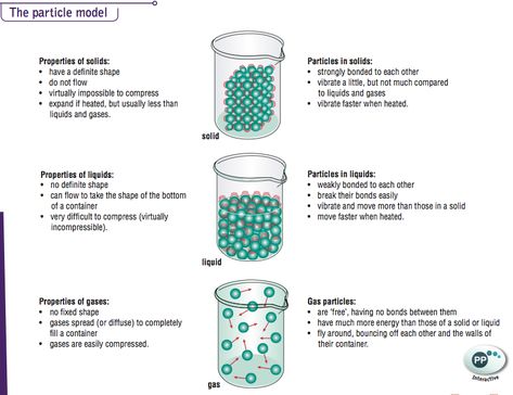 Particle Model Of Matter, Solids Liquids Gases, 3 States Of Matter, Particles Of Matter, Thomas Tallis, Solids Liquids And Gases, Latent Heat, Solid Liquid Gas, Quality Drawing