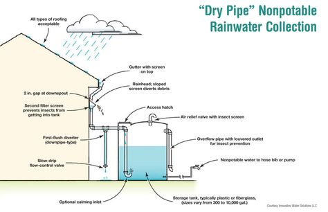 rainwater collection diagram Rooftop Rainwater Harvesting, Rain Water Collection Diy, Water Collection System, Greenhouse Design, Rainwater Collection, Rain Harvesting, Water From Air, Rainwater Harvesting System, Schematic Diagram