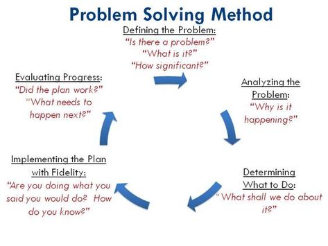 Top 15 Problem Solving Activities for Your Team to Master Problem Solving Techniques, Problem Solving Model, Logic And Critical Thinking, Digital Ideas, Problem Solving Activities, Work Train, Stem Classroom, Writing Coach, Dissertation Writing