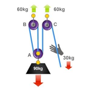 Pulleys And Gears, Pully System, Mechanical Advantage, Physics Formulas, Block And Tackle, Mechanical Power, Pulley System, Rope Crafts Diy, Simple Machines