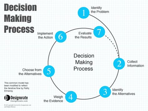 The Decision-Making Process #Designers Should Use Daily: http://feedproxy.google.com/~r/designorate/~3/DSdR7NzYo5U/  #GaphicDesign #Freelance #Branding Design Thinking Tools, Leadership Skill, Decision Tree, Decision Making Process, Tools Design, Swipe File, Marketing And Sales, Tech Gadget, Best Graphic Design