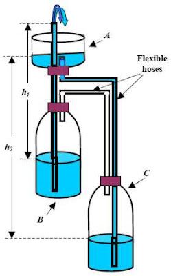 Heron's Fountain, Heron Fountain, Ram Pump, Taman Air, Diy Water, Free Energy, Science Fair, Alternative Energy, Science Projects