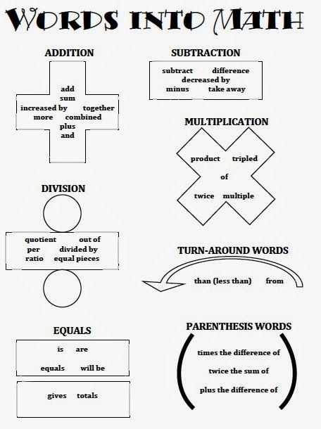 Math Vocabulary, Math Intervention, Math Journals, Math Strategies, Math Words, 7th Grade Math, Math Notebooks, Math Addition, Math Methods