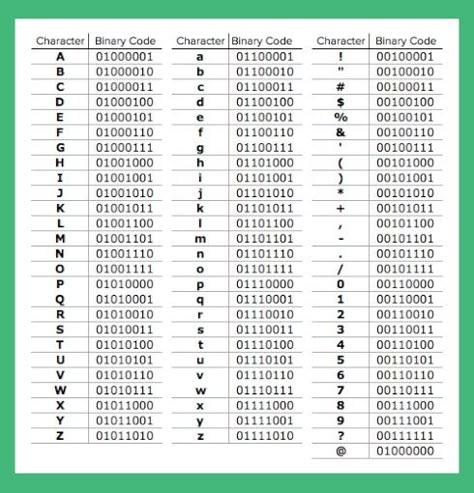 Writing In Code, Code Name, Letters To Numbers Code, Binary Code Aesthetic, Coding Art, Binary Alphabet, Binary Code Wallpaper, Binary Code Alphabet, Code Alphabet