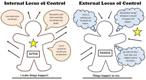 Locus Of Control, Social Learning Theory, Control Theory, Personality Assessment, Self Efficacy, Health Psychology, Clinical Psychology, Therapy Tools, Self Assessment