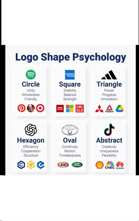 Every logo design includes a shape. The question is, why was a particular shape used?    Shapes and colours influence how we perceive a brand. Choosing a suitable shape can help you make the ideal impression.    Shapes create an immediate visual impact and can evoke specific emotions or associations in the viewer.    A well-chosen shape can make a logo more memorable and impactful at first glance.    The shape of a logo can convey key aspects of a brand’s identity, such as stability, innovation, friendliness, or luxury.    This helps to align the visual representation with the brand’s values and message.    One note of caution, shapes like colours can have different meanings in different cultures. Make sure it resonates well with the intended audience globally. Shape Psychology Design, Logo Shapes Design, Logo Design Rules, Logo Association, Shape Psychology, Meaning Of Shapes, Font For Logo Design, Logo Design Layout, Logo Design Infographic