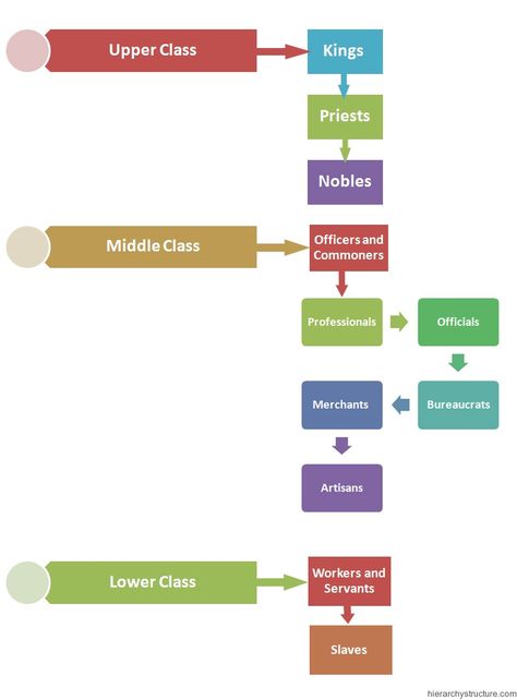 The upper class of the Mayan Ancient culture included Kings, Priests, and Nobles. Middle Class consisted of Officers and commoners like: professionals, officials, Merchants, Bureaucrats, and Artisans. Finally lower class people included: Workers and Servants, and slaves. Class System Social, Hierarchy Of Royalty, Fantasy Social Classes, Social Classes System, Royalty Hierarchy, Writing Royalty, Noble Ranks, Social Hierarchy, Social Structure