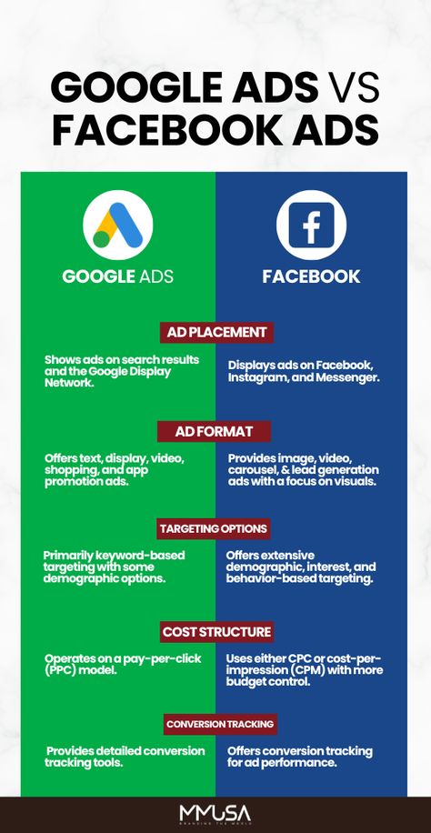 Welcome to our Facebook Ads board, your ultimate guide to mastering social media advertising! Dive into the world of Facebook advertising and discover strategies to reach your target audience, increase engagement, and drive conversions. From ad creation to campaign optimization, we've got you covered. Follow us for the latest tips, trends, and insights to make your Facebook ads stand out and deliver results! Let's boost your business with the power of Facebook advertising! 🚀🎯 #FacebookAds #SocialMediaMarketing #AdvertisingTips Meta Ads, Facebook Marketing Strategy, Marketing Analysis, Paid Ads, Google Marketing, Facebook Advertising, Social Selling, Display Ads, Social Media Services