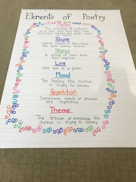 Elements Of A Poem Anchor Chart, Poem Anchor Chart 3rd Grade, Poetry Elements Anchor Chart, Poetry Anchor Chart 4th Grade, Poetry Anchor Chart 3rd Grade, 4th Grade Poetry, Elements Of Poetry Anchor Chart, Ckla 4th Grade, Poetry Anchor Chart