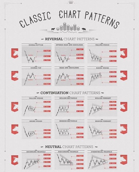 Click to link to learn more. Classic trading chart patterns. The secret tip is to build your forex strategy around these patterns to make money. Get our education and videos to learn more. Chart Patterns Trading Pdf Hindi, Forex Chart Patterns Pdf, Chart Patterns Trading Pdf, Price Action Trading Patterns Pdf, Technical Analysis Charts Stock Market, Forex Trading Basics, Forex Trading Tips, Stock Chart Patterns, Forex Trading Training