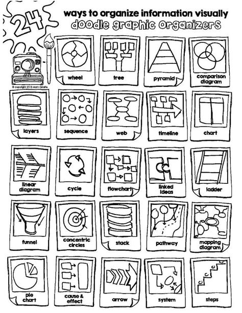 organizing information visually - study skills and note taking with graphic organizers Visual Note Taking, Brain Based Learning, Sketch Note, Math Graphic Organizers, Doodle Notes, Visual Thinking, Visual Learning, Sketch Notes, Graphic Organizer