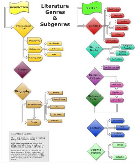 Literature_Genres_&_Subgenres Net Exam Preparation, Personal Legend, Teaching Genre, My Ocd, Net Exam, Genre Posters, Writing Genres, Novel Genres, 6th Grade Reading