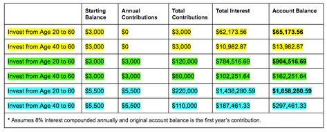 Roth IRA Savings Chart Roth Ira Savings Chart, Roth Ira Investing Chart, Roth Ira Chart, Roth Ira For Kids, Early Marriage, Roth Ira Investing, Saving Money Chart, Savings Chart, Money Sense