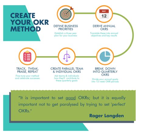 Okrs Objectives, Okr Template, Celebrating Success, Process Management, Continuous Improvement, Performance Reviews, Product Management, Spreadsheet Template, Focus On What Matters