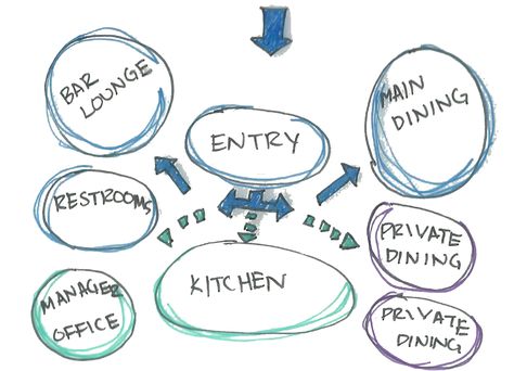 Bubble Diagram/ Traffic Flow Bubble Diagram Architecture, Function Diagram, Restaurant Floor Plan, Site Analysis Architecture, Bubble Diagram, Architecture Design Presentation, Meeting Room Design, Restaurant Plan, Architecture Drawing Presentation