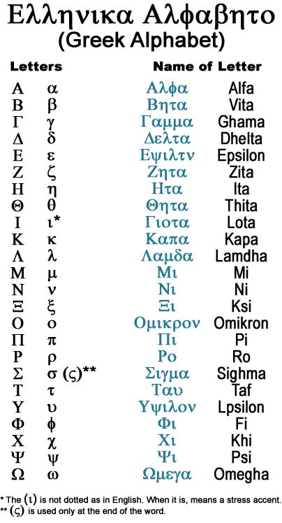 Ancient Greek Alphabet | remains the same as the ancient greek there are 24 letters of which 7 ... Ancient History Tattoo, Ancient Greek Alphabet, Greek Alphabet Letters, Western Alphabet, Learning Greek, Greek Language Learning, Ancient Alphabets, Learn Greek, Alphabet Symbols