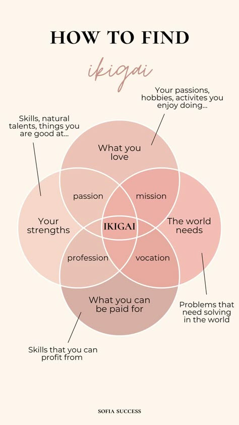 how to find your passions with ikigai What To Do In Life Career, Finding Your Ikigai, Career Shadow Work, How To Find Your Dream, Finding My Passion Career, To Find Yourself, Discovering Your Passion, Finding Motivation Life, How To Create Happiness