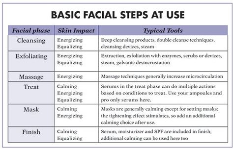 Facial Contraindications, Esthetician Exam, Study Esthetics, Facial Steps Professional, Facial Protocol, Facial Business, Skin Knowledge, Esthetics School, Esthetician Life