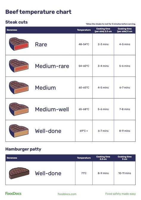 Beef Temperature Chart | Download Free Poster Steak Temperature Chart, Food Temperature Chart, Steak Temperature, Gastronomy Food, Temperature Chart, I Want Food, Culinary Techniques, Raw Diet, Summer Eating