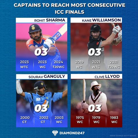 Rohit Sharma takes the top spot on the list! 🔥🏏 📸: Getty Images Disclaimer: The Video/Audio/Photo used in this post belongs to the original owners. The post is for pure entertainment/informational purposes. Please do not report/strike. DM us for credit or removal. . . . #rohitsharma #kanewilliamson #souravganguly #clivellyod #iccfinals #teamindia #cricketupdates #cricketnews #CricketLovers #diamond247news Virat Kohli Test Cricket Hd, Star Sports Live Cricket, Indian Cricket Team T20 World Cup 2022, Rohit Sharma Test Cricket, Indian Cricket Team 2022, Kane Williamson, Cricket News, Latest Sports News, Spot On