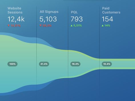 Organizational Chart Design, Sales Funnel Design, Data Visualization Design, Ui Patterns, Data Design, Infographic Design Template, Game Ui Design, Diagram Design, Sales Funnel