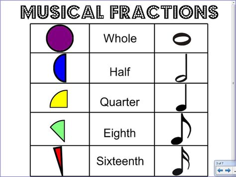 Teaching Musical Fractions BUILD A PIZZA - Singing and Playalong idea for mallets Orff Music, Music Math, Music Teaching Resources, Homeschool Music, Music Lessons For Kids, Elementary Music Lessons, Not Musik, Music Curriculum, Music Lesson Plans