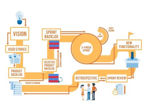 The Value Of Upstream Kanban For Backlog Grooming Agile Methodology, Workflow Diagram, Process Flow Diagram, Agile Process, Agile Project Management, Agile Development, User Story, Process Flow, Scrum Master