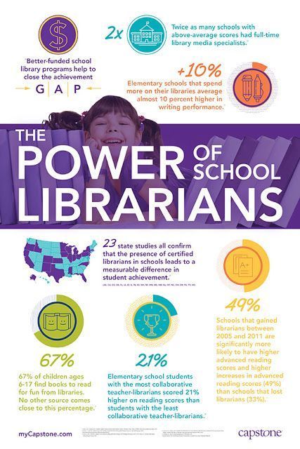 The Library Voice: The Power of School Librarians! School Library Lessons, Elementary Librarian, Library Lesson Plans, Winter Bulletin, Library Media Specialist, Middle School Libraries, Library Research, School Libraries, Library Media Center