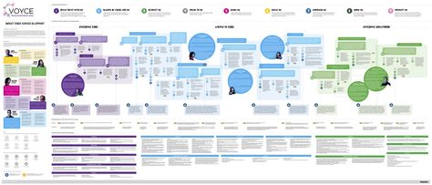 VOYCE Whakarongo Mai - Service Design and Operating Model | Best Awards Service Blueprint, Innovation Hub, Thinking Process, Operating Model, Design Thinking Process, Customer Journey Mapping, Service Map, Journey Mapping, Change Management