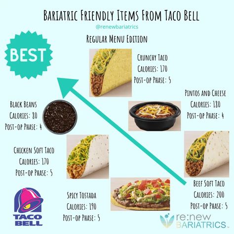 Taco Bell Bariatric Friendly Menu: After Gastric Sleeve, Gastric Bypass Fast Food For Bariatric Patients, Soft Foods After Gastric Surgery, Soft Foods After Surgery Bariatric Sleeve, Post Gastric Bypass Recipes, Bariatric Fast Food Options, Soft Foods After Surgery Bariatric, No Chew Foods After Surgery Bariatric, Soft Diet Recipes After Surgery, Gastric Bypass Meal Plan