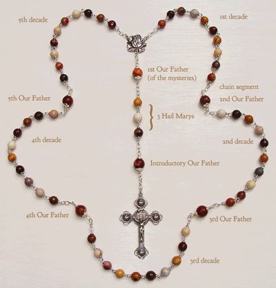 The Rosary's Beads and Their Meaning - Scripture Catholic Rosary Prayers, St Dominic, Hail Holy Queen, Catholic Doctrine, Wood Beads Diy, Jesus And Mary, Rosary Beads Catholic, Catholic Crafts, Sign Of The Cross