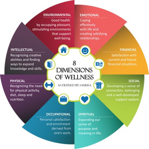 87 Things To Be Grateful For, According To Science 8 Dimensions Of Wellness, Dimensions Of Wellness, Wellness Wheel, Intention Setting, Wheel Of Life, Mental And Emotional Health, The 8, Emotional Intelligence, Emotional Health