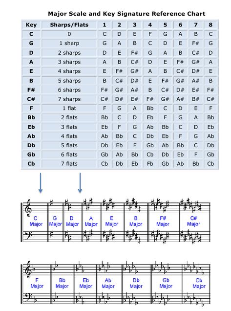 Major Scale and Key Signature Reference Chart Download Printable PDF | Templateroller Musical Scales Charts, Piano Scales And Chords, Music Scales Charts, Key Signature Chart, Major Scales Piano, Piano Scales Chart, Major Scale Guitar, Music Key Signatures, Saxophone Fingering Chart