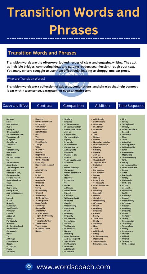 Transition words are the often-overlooked heroes of clear and engaging writing. They act as invisible bridges, connecting ideas and guiding readers seamlessly through your text. Yet, many writers struggle to use them effectively, leading to choppy, unclear prose.

What are Transition Words?

Transition words are a collection of adverbs, conjunctions, and phrases that help connect ideas within a sentence, paragraph, or even an entire text. Transition Word Anchor Chart, Paragraph Transition Words, Concluding Transition Words, Transition Words For Essays, List Of Transition Words, Transition Words And Phrases, Transition Words, Words And Phrases, A Sentence