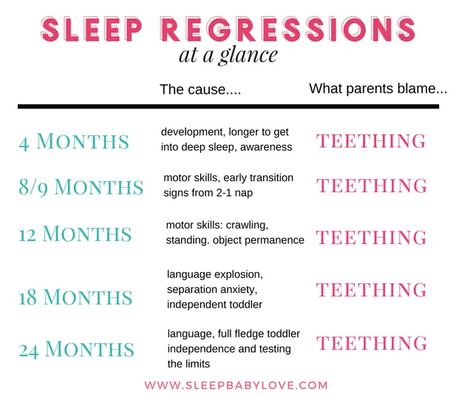 Baby Sleep Regression | How to Survive it With 5 Tips Teething Signs, Falling To Pieces, Baby Sleep Regression, Independent Toddler, Teething Toddler, Newborn Mom, Baby Life Hacks, Sleep Training Baby, Baby Planning