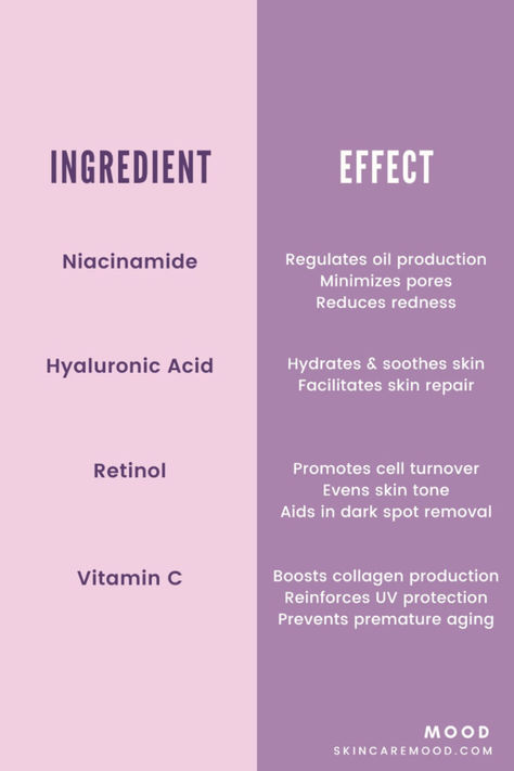 Niacinamide, Hyaluronic Acid, Retinol and Vitamin C are some of the most popular skincare ingredients - and for good reason! Each has multiple benefits and when combined, where appropriate, can help each other do their jobs. Remember to always choose clean, high quality ingredients in appropriate concentrations. #skincare #skincareingredients #niacinamide #Vitamincserums #hyaluronicacid #retinol Skin Care Goals, Retinol And Vitamin C, Niacinamide Benefits, Retinol Benefits, Popular Skincare, Brighten Skin Naturally, Men Skincare, Beauty Treatments Skin Care, Skin Care Ingredients