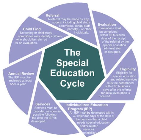 e-Guide to Teaching in the 21st Century: SPECIAL EDUCATION: The IEP Process Neurodivergent Classroom, Therapist Activities, Special Education Assessments, Special Education Paraprofessional, Special Education Law, Educational Assistant, Teacher Vibes, Clinical Social Work, Extracurricular Activities