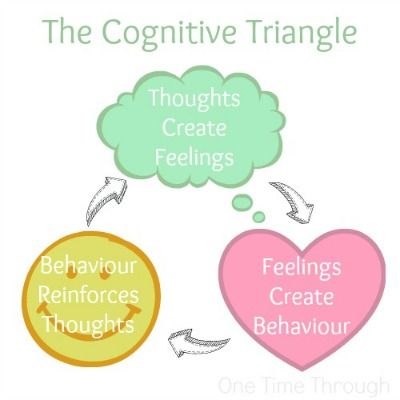 Cbt Triangle, Cognitive Triangle, Cognitive Development Activities, Cbt Activities, Cbt Therapy, Cognitive Therapy, Cognitive Behavior, School Social Work, Therapeutic Activities