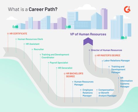 How To Choose A Career, Career Plan Example, Human Resources Career, Career Clusters, Choose A Career, Career Development Plan, Hr Jobs, Hr Manager, Employee Relations