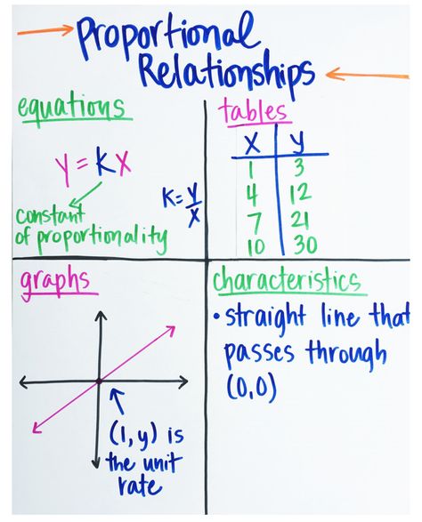 Developer/Creator/Publisher of the Resource: Noelle Pickering The infographic on the page is a great way to showcase the four ways to represent a proportional relationship, the author refers to it as an anchor chart. I would post this in the room while we worked on this unit. A lot of students are visual learners, so this would help them out greatly. Relationship Worksheets, Proportional Relationships, Sixth Grade Math, Math Interactive, Math Anchor Charts, Math Interactive Notebook, Math Intervention, 7th Grade Math, 8th Grade Math