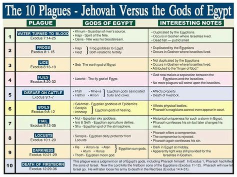 10 plagues - description table.  Each plague taught that Jehovah was greater than the Egyptian gods. Jw Family Worship Ideas, 10 Plagues Of Egypt, Gospel Project, Family Worship Night, Family Worship Ideas, Plagues Of Egypt, 10 Plagues, Ten Plagues, Egyptian Deities