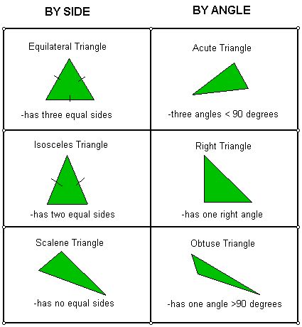 Properties of Triangles and Angles - 2a4 Math Website Types Of Triangles, Classifying Triangles, Triangle Math, Mathematics Geometry, Teaching Geometry, Math Charts, Atomic Structure, Math Notes, Montessori Math