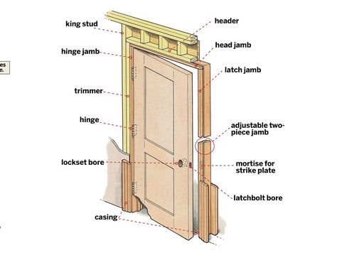 Prehung Interior Doors: Installation in 8 Steps - This Old House Replace Door Frame, Door Frame Repair, Interior Door Installation, Installing Exterior Door, Prehung Exterior Door, Latches Hardware, Prehung Interior Doors, Door Jamb, Maintenance Checklist