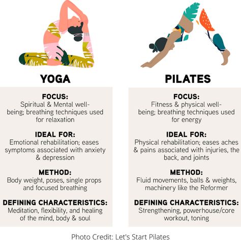 What’s the Difference Between Pilates and Yoga? — Let's Start Pilates Yoga Facts, Flow Yoga, Yoga And Pilates, Workout Without Gym, Easy Yoga Workouts, Types Of Yoga, Ashtanga Yoga, Easy Yoga, Yoga Stretches