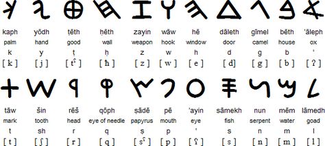 The Phoenician alphabet developed from the Proto-Canaanite alphabet, during the 15th century BC. Before then the Phoenicians wrote with a cuneiform script. The earliest known inscriptions in the Phoenician alphabet come from Byblos and date back to 1000 BC. Font Symbols, Phoenician Alphabet, Ancient Carthage, Roman Alphabet, Semitic Languages, Alphabet Symbols, Hebrew Alphabet, My Father's World, Ancient Hebrew