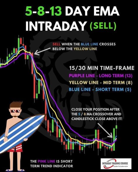 5 8 13 Moving Average, Day Trading Strategy, الشموع اليابانية, Forex Trading Quotes, Stock Chart Patterns, Online Stock Trading, Forex Trading Training, Trend Trading, Trade Finance