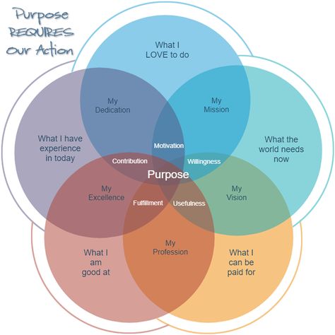 This is my contribution to the pursuit of purpose Ikigai Venn diagrams as I see it--I added to it. For us to truly find our purpose we have to constantly be in action and using our experiences and environments to discover and put it into practice. Good luck in your own search. Ikigai Diagram, Ikigai Venn Diagram, Venn Diagrams, Aspects Of Life, Carl Jung Archetypes, Data Vizualisation, Counselling Tools, Leadership Lessons, Venn Diagram