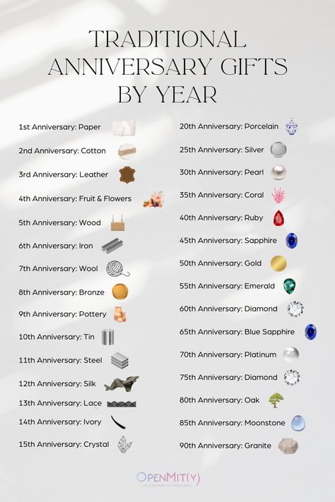 Traditional Wedding Anniversary Gifts by Year 1 Year Anniversary Husband, Wedding Anniversary Years Meaning, List Of Anniversary Gifts By Year, Anniversary Gift Themes By Year, Anniversary List By Year Gift Ideas, Wedding Anniversary Colors By Year, 28 Year Anniversary, 5 Month Dating Anniversary, Anniversary Gift Year By Year